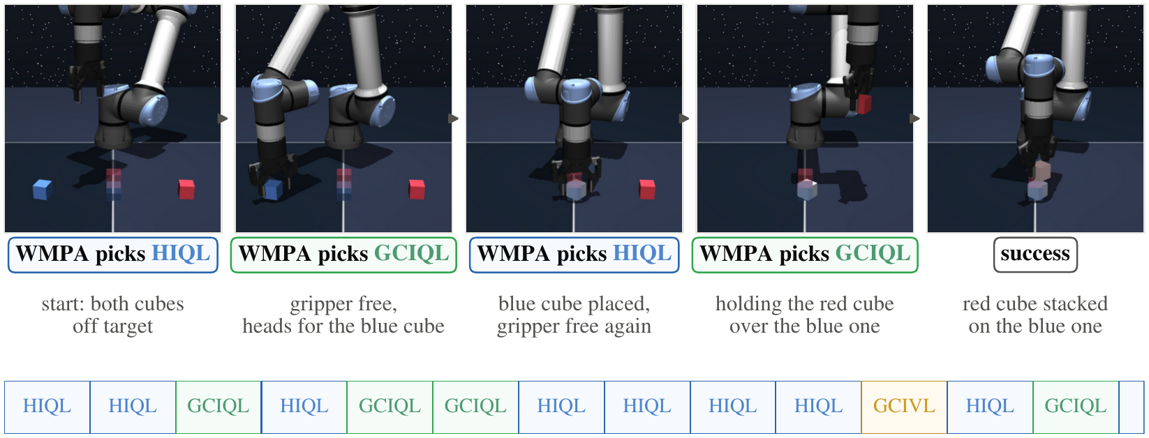 A cube-double-play episode in which WMPA alternates between HIQL and GCIQL until both cubes are stacked