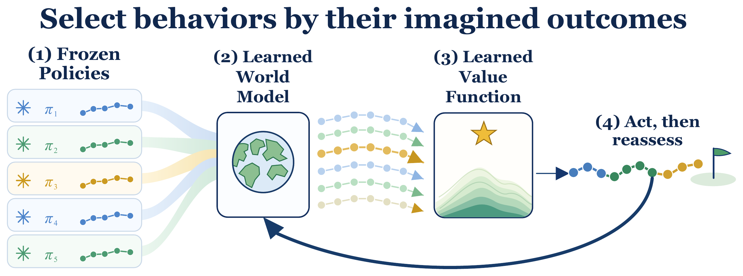 WMPA overview: frozen policies are rolled out in a learned world model, the imagined futures are scored by a learned value function, and the best policy acts before the next reassessment